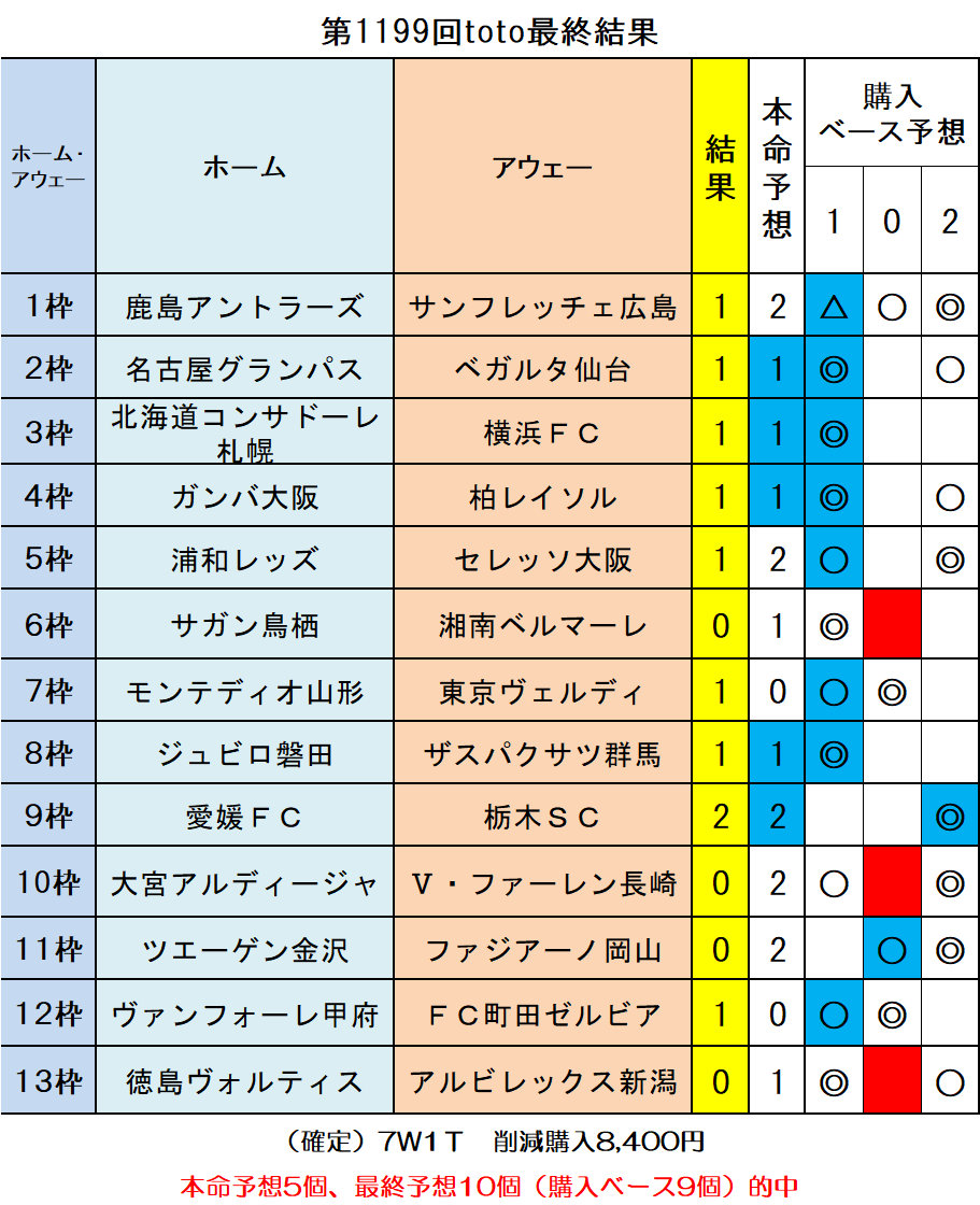 第1199回toto最終結果 ｔｏｔｏ予想 僕の妄想ｔｏｔｏｌｉｆｅ