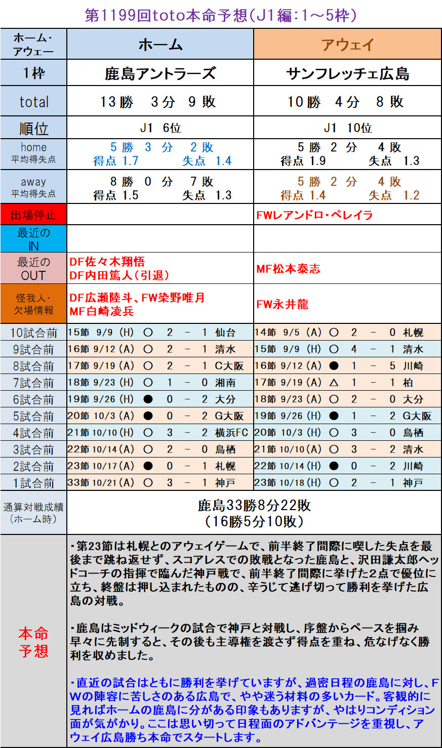 第1199回toto本命予想 ｊ１編 1 5枠 ｔｏｔｏ予想 僕の妄想ｔｏｔｏｌｉｆｅ