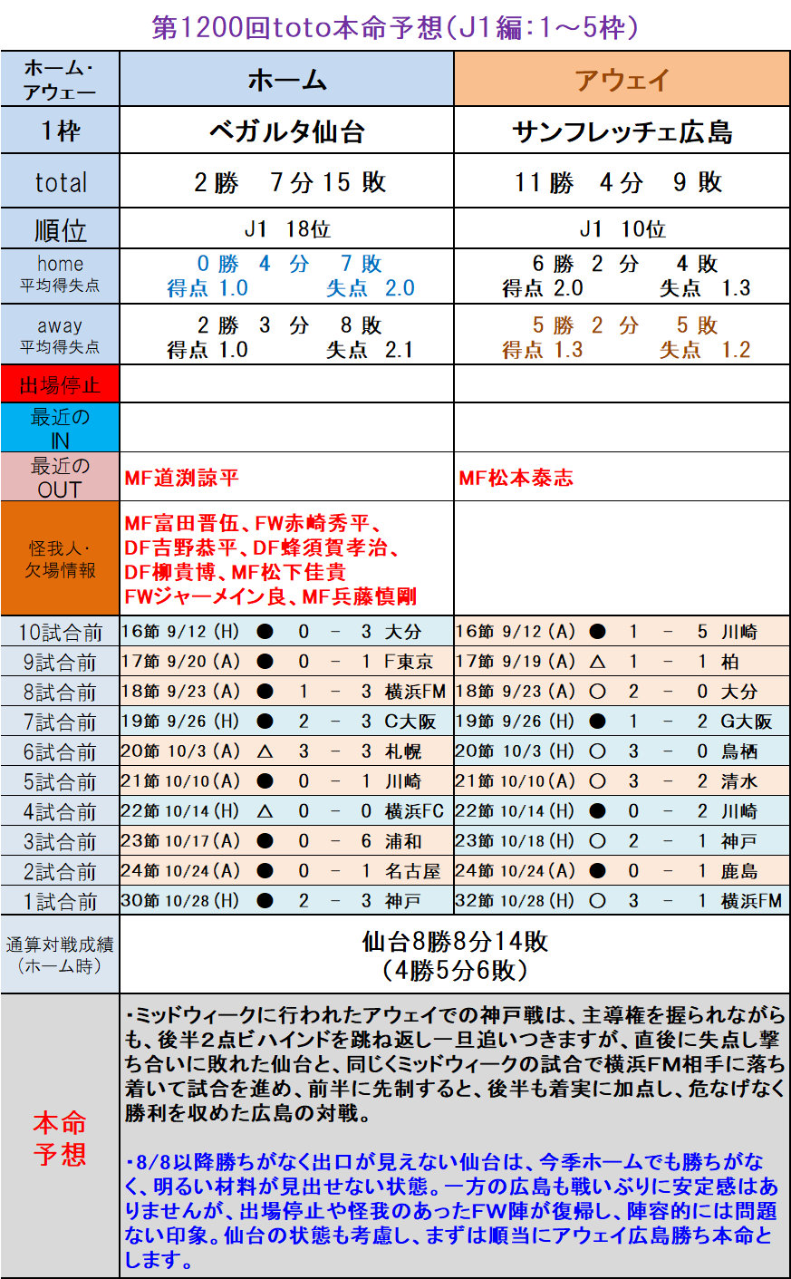 第10回toto本命予想 ｊ１編 1 5枠 ｔｏｔｏ予想 僕の妄想ｔｏｔｏｌｉｆｅ