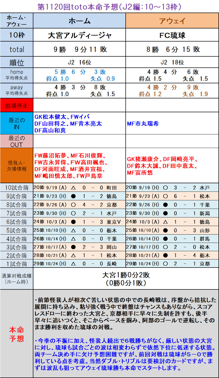 第10回toto本命予想 ｊ２編 10 13枠 ｔｏｔｏ予想 僕の妄想ｔｏｔｏｌｉｆｅ