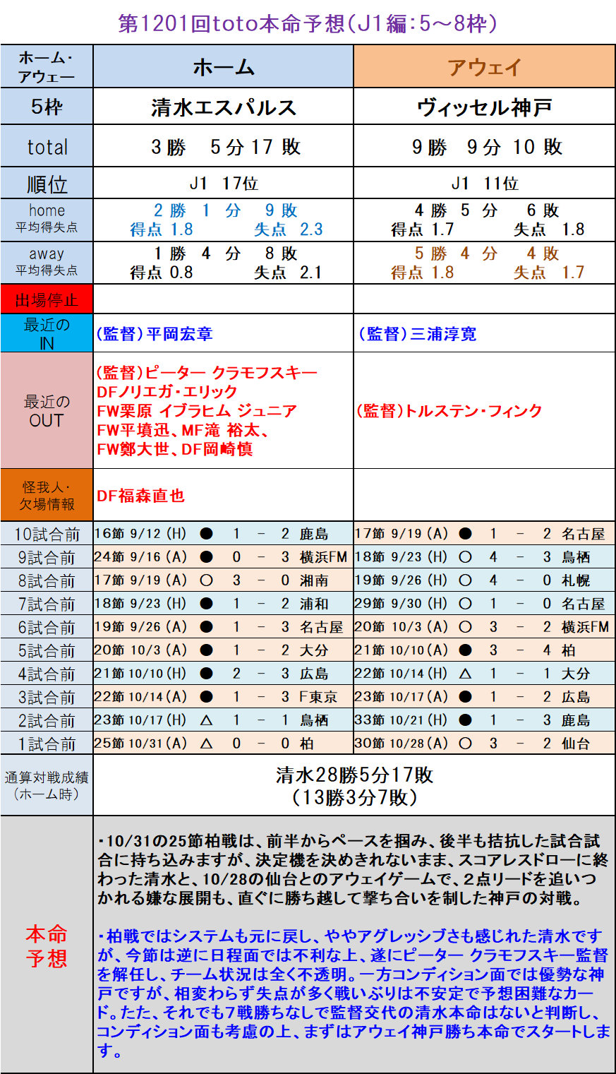 第11回toto本命予想 ｊ１編 5 8枠 ｔｏｔｏ予想 僕の妄想ｔｏｔｏｌｉｆｅ