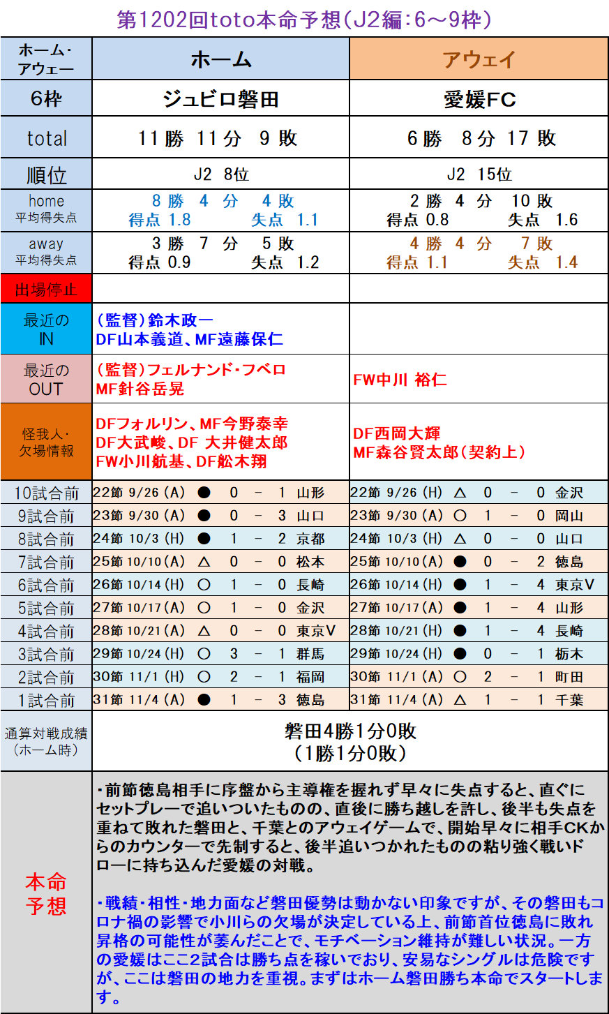 第12回toto本命予想 ｊ２編 6 9枠 ｔｏｔｏ予想 僕の妄想ｔｏｔｏｌｉｆｅ