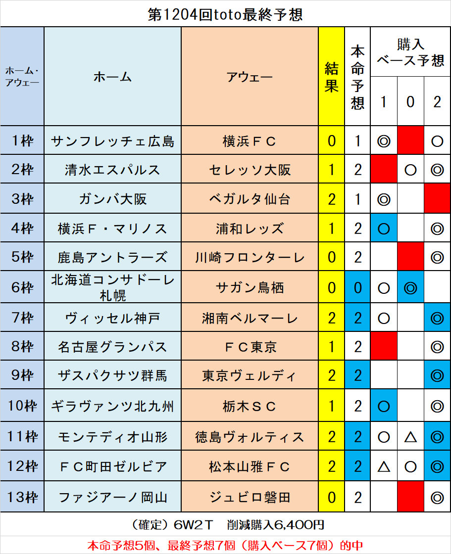 第14回toto最終結果 ｔｏｔｏ予想 僕の妄想ｔｏｔｏｌｉｆｅ