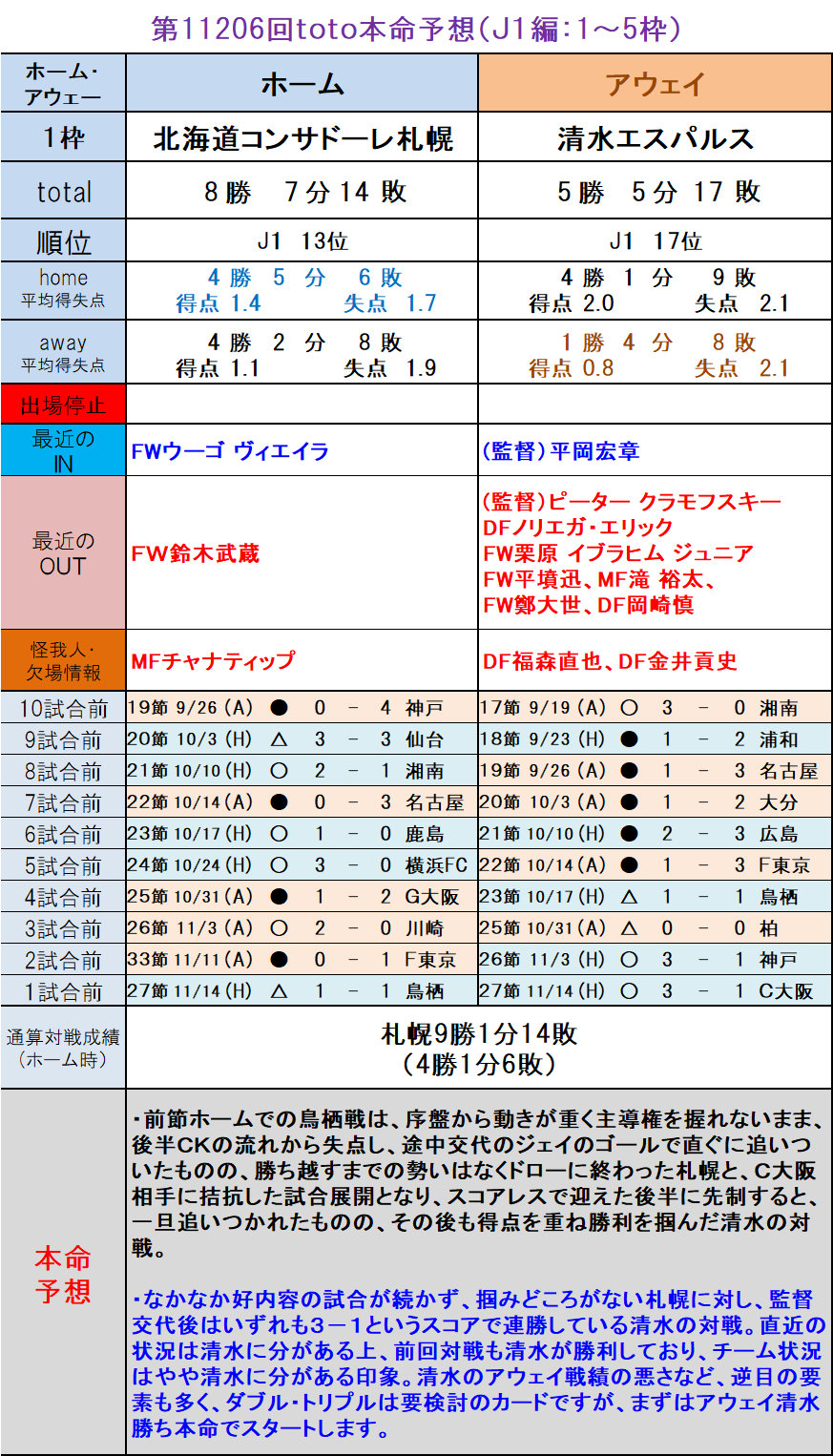 第16回toto本命予想 ｊ１編 1 5枠 ｔｏｔｏ予想 僕の妄想ｔｏｔｏｌｉｆｅ