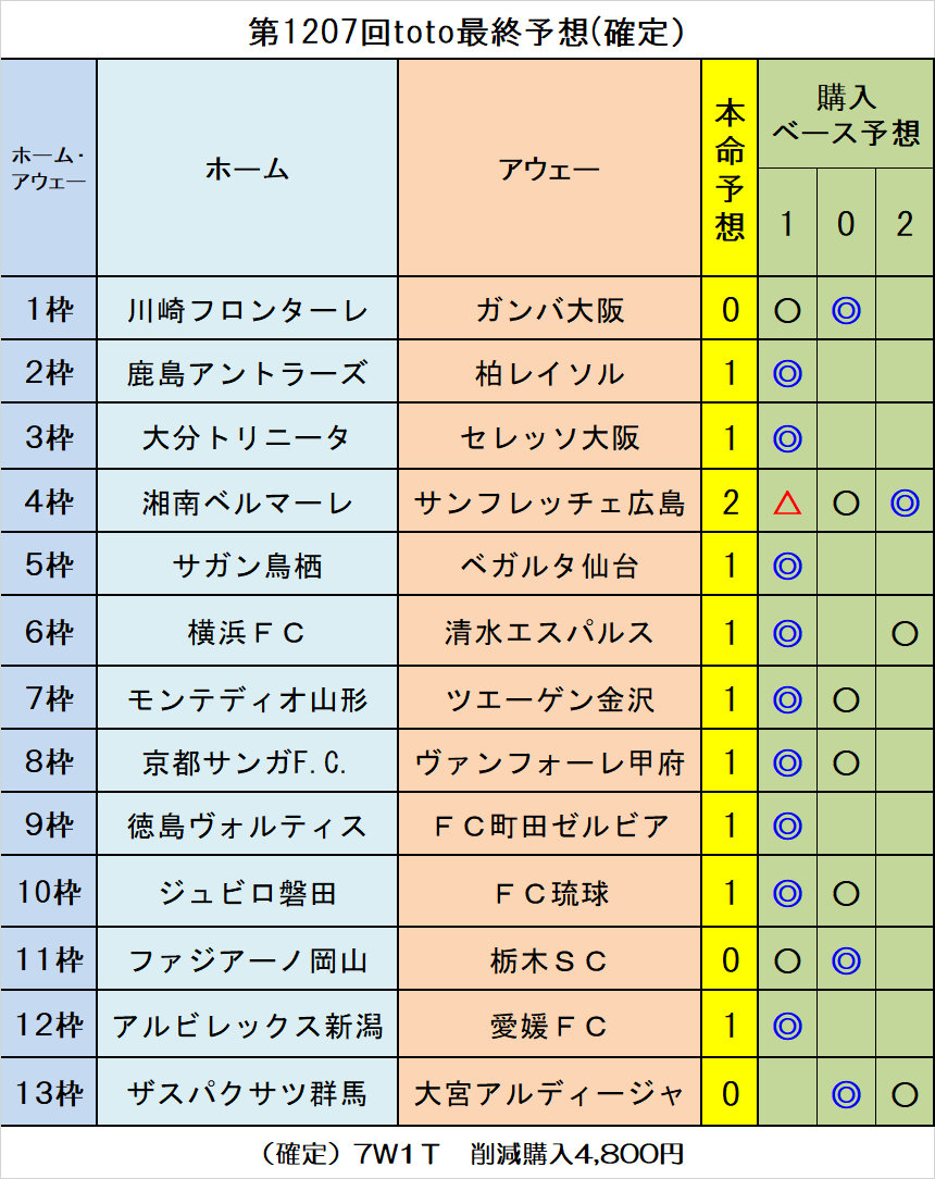 確定 第17回toto最終予想 ｔｏｔｏ予想 僕の妄想ｔｏｔｏｌｉｆｅ