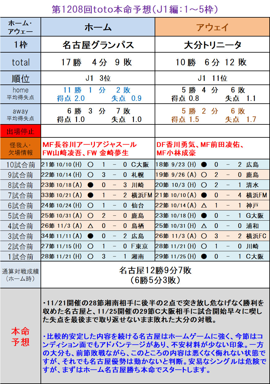 第18回toto本命予想 ｊ１編 1 5枠 ｔｏｔｏ予想 僕の妄想ｔｏｔｏｌｉｆｅ