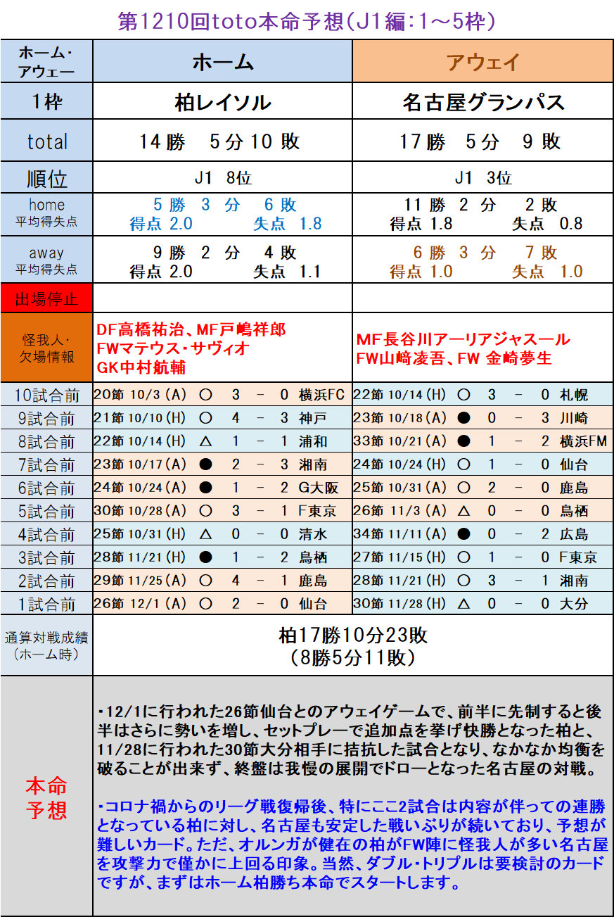 第1210回toto本命予想 ｊ１編 1 5枠 ｔｏｔｏ予想 僕の妄想ｔｏｔｏｌｉｆｅ