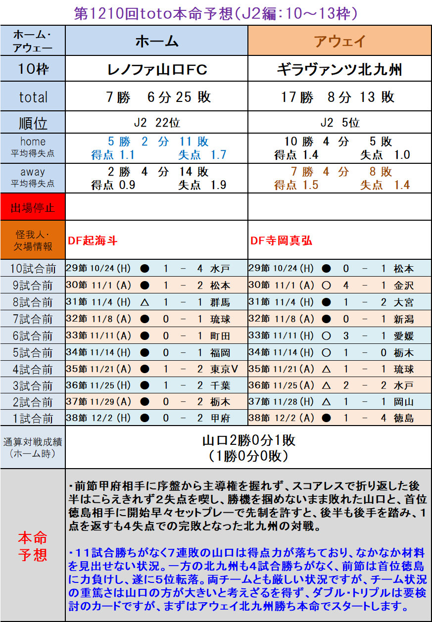 第1210回toto本命予想 ｊ２編 10 13枠 ｔｏｔｏ予想 僕の妄想ｔｏｔｏｌｉｆｅ