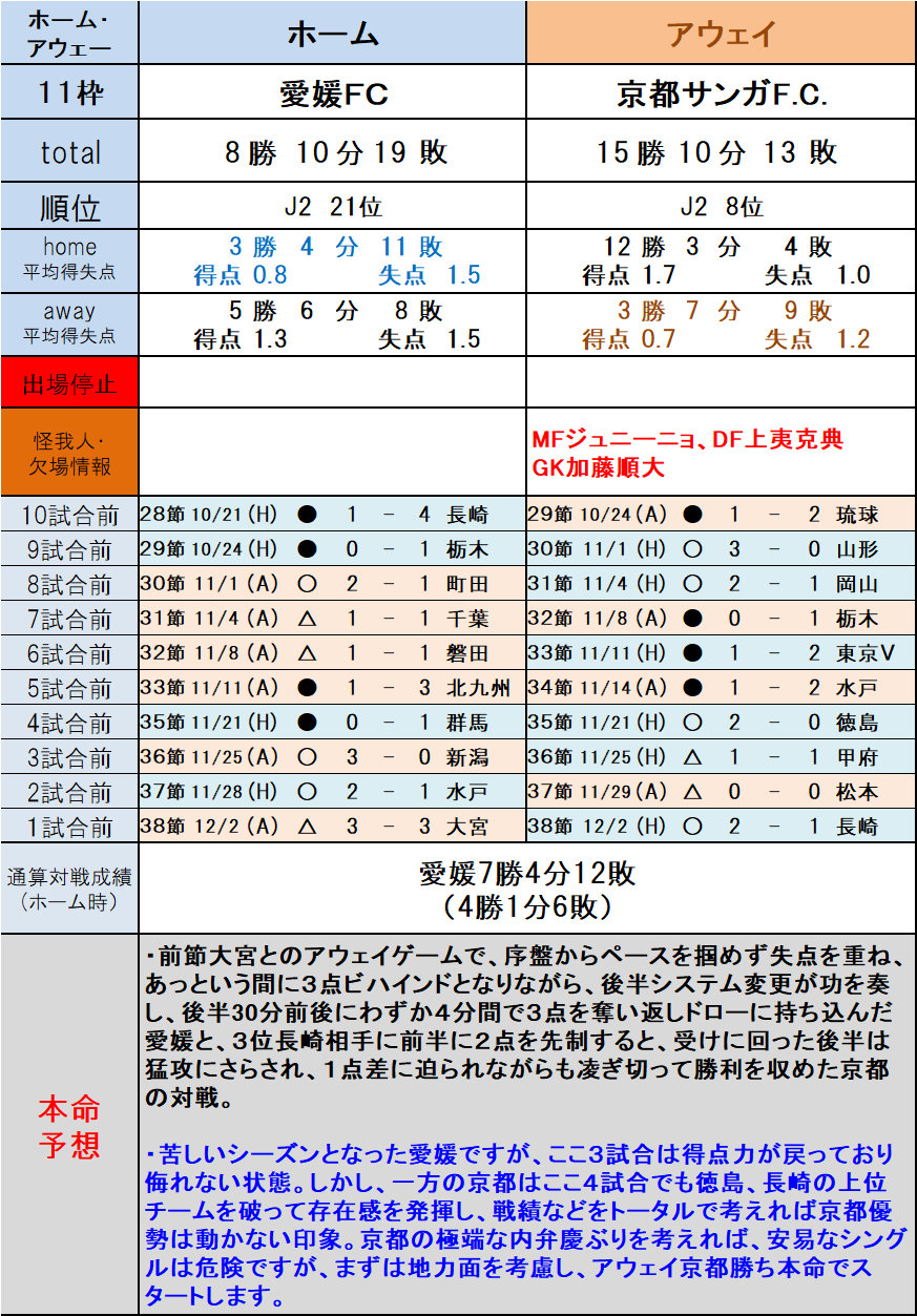 第1210回toto本命予想 ｊ２編 10 13枠 ｔｏｔｏ予想 僕の妄想ｔｏｔｏｌｉｆｅ