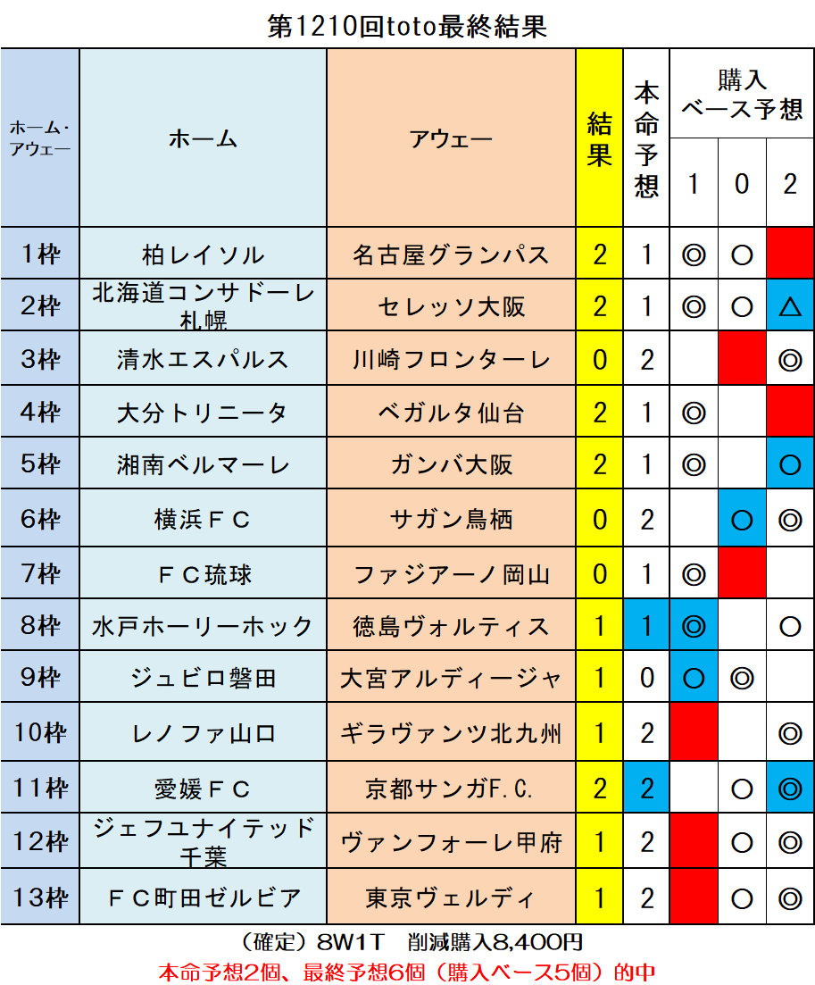 第1210回toto最終結果 ｔｏｔｏ予想 僕の妄想ｔｏｔｏｌｉｆｅ