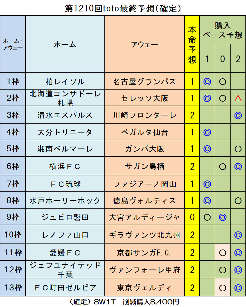 確定 第1210回toto最終予想 ｔｏｔｏ予想 僕の妄想ｔｏｔｏｌｉｆｅ