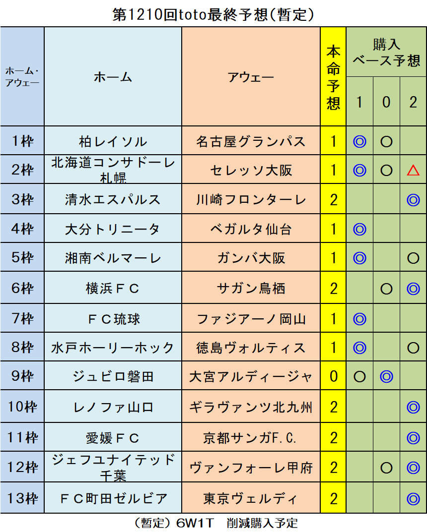 第1210回toto最終予想 暫定 ｔｏｔｏ予想 僕の妄想ｔｏｔｏｌｉｆｅ