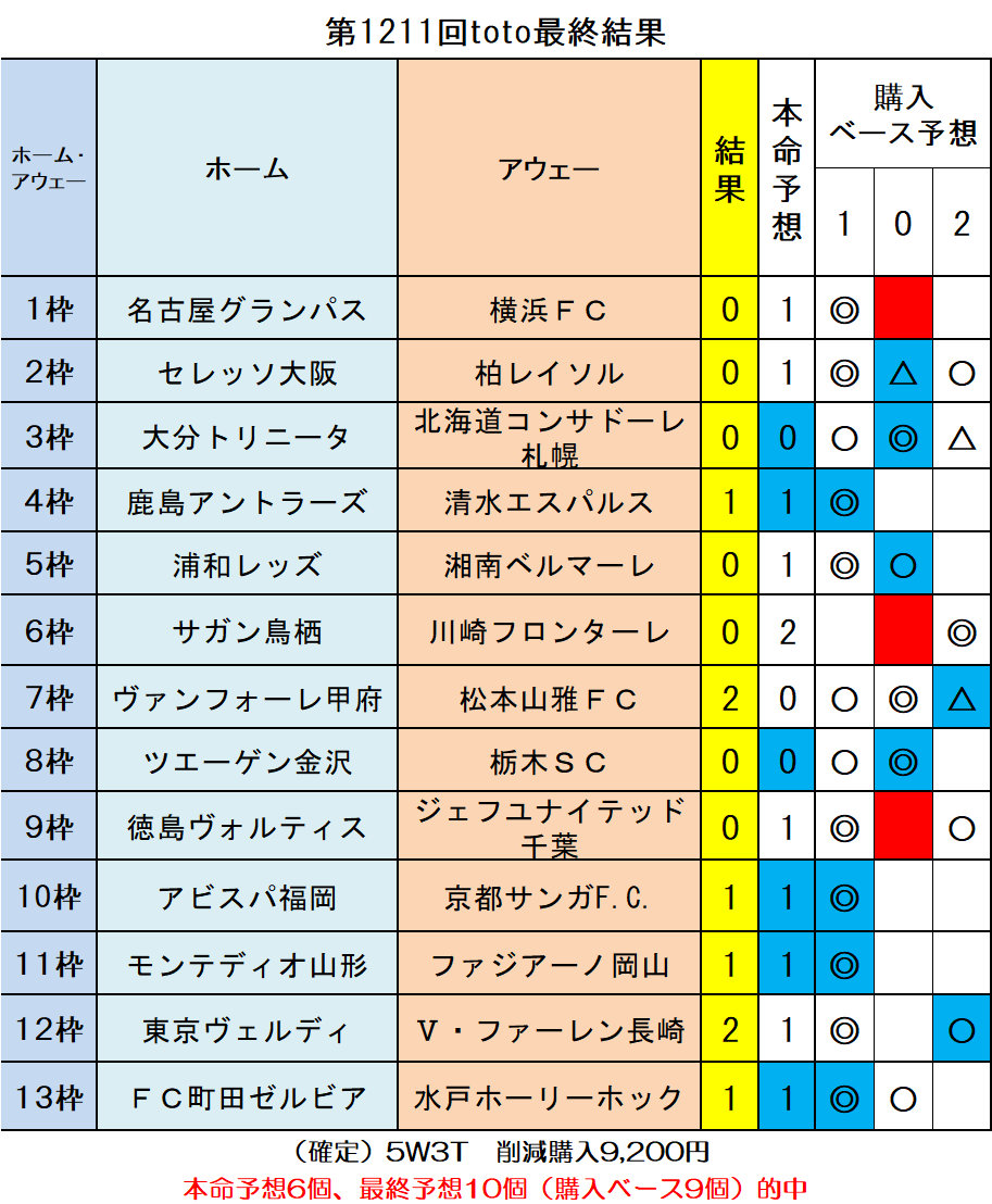 第1211回toto最終結果 ｔｏｔｏ予想 僕の妄想ｔｏｔｏｌｉｆｅ