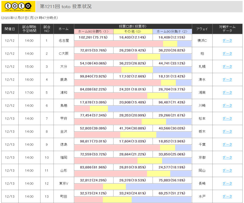 第1211回toto予想プレビュー ｔｏｔｏ予想 僕の妄想ｔｏｔｏｌｉｆｅ