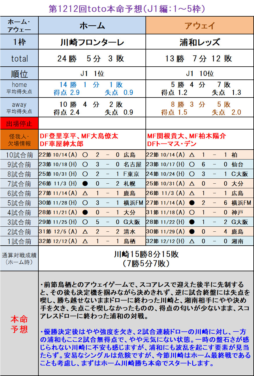 第1212回toto本命予想 ｊ１編 1 5枠 ｔｏｔｏ予想 僕の妄想ｔｏｔｏｌｉｆｅ