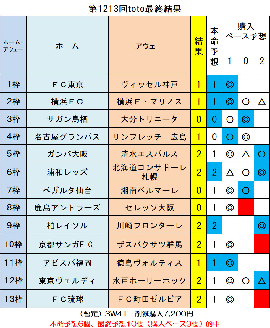 第1213回toto最終結果 ｔｏｔｏ予想 僕の妄想ｔｏｔｏｌｉｆｅ