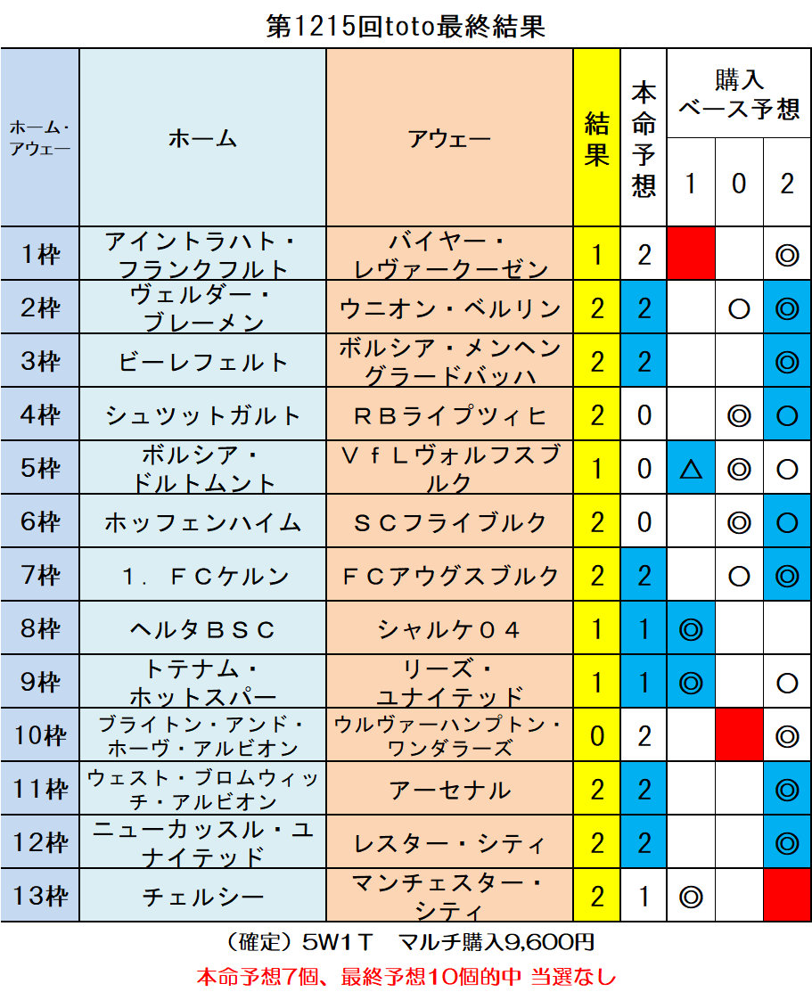 第1215回海外toto最終結果 ｔｏｔｏ予想 僕の妄想ｔｏｔｏｌｉｆｅ