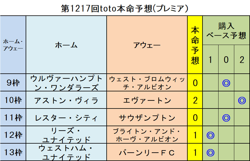 第1217回海外toto本命予想 プレミア編 9 13枠 ｔｏｔｏ予想 僕の妄想ｔｏｔｏｌｉｆｅ