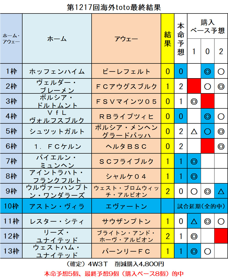 第1217回海外toto最終結果 ｔｏｔｏ予想 僕の妄想ｔｏｔｏｌｉｆｅ