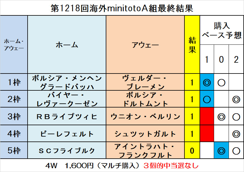 当選報告 第1218回海外minitoto最終結果 ｔｏｔｏ予想 僕の妄想ｔｏｔｏｌｉｆｅ