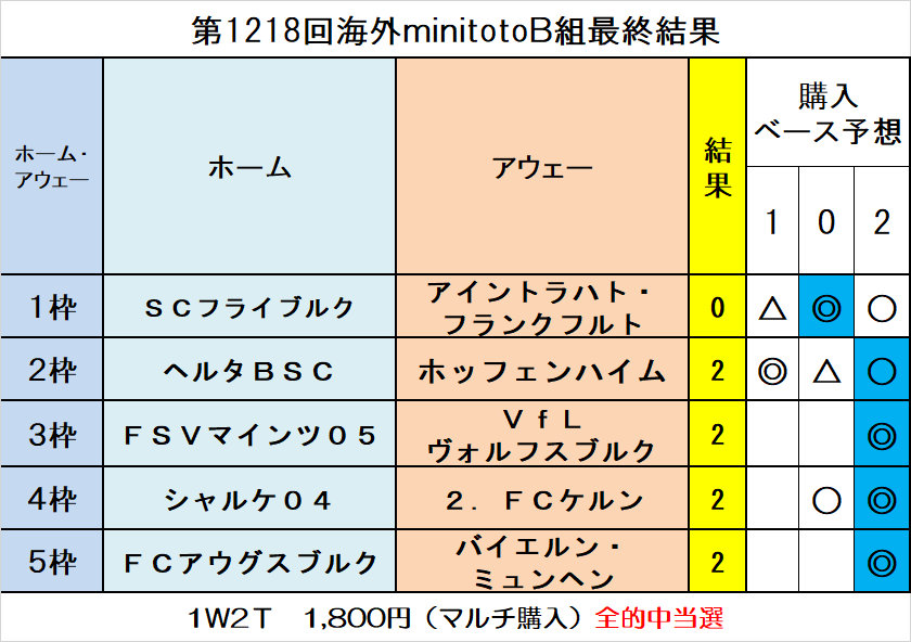 当選報告 第1218回海外minitoto最終結果 ｔｏｔｏ予想 僕の妄想ｔｏｔｏｌｉｆｅ