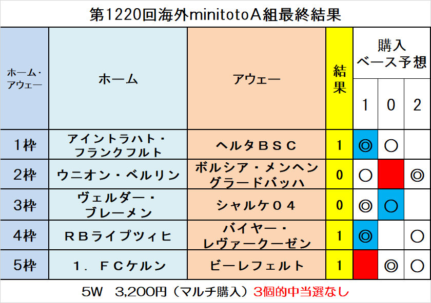 第12回海外minitoto最終結果 ｔｏｔｏ予想 僕の妄想ｔｏｔｏｌｉｆｅ