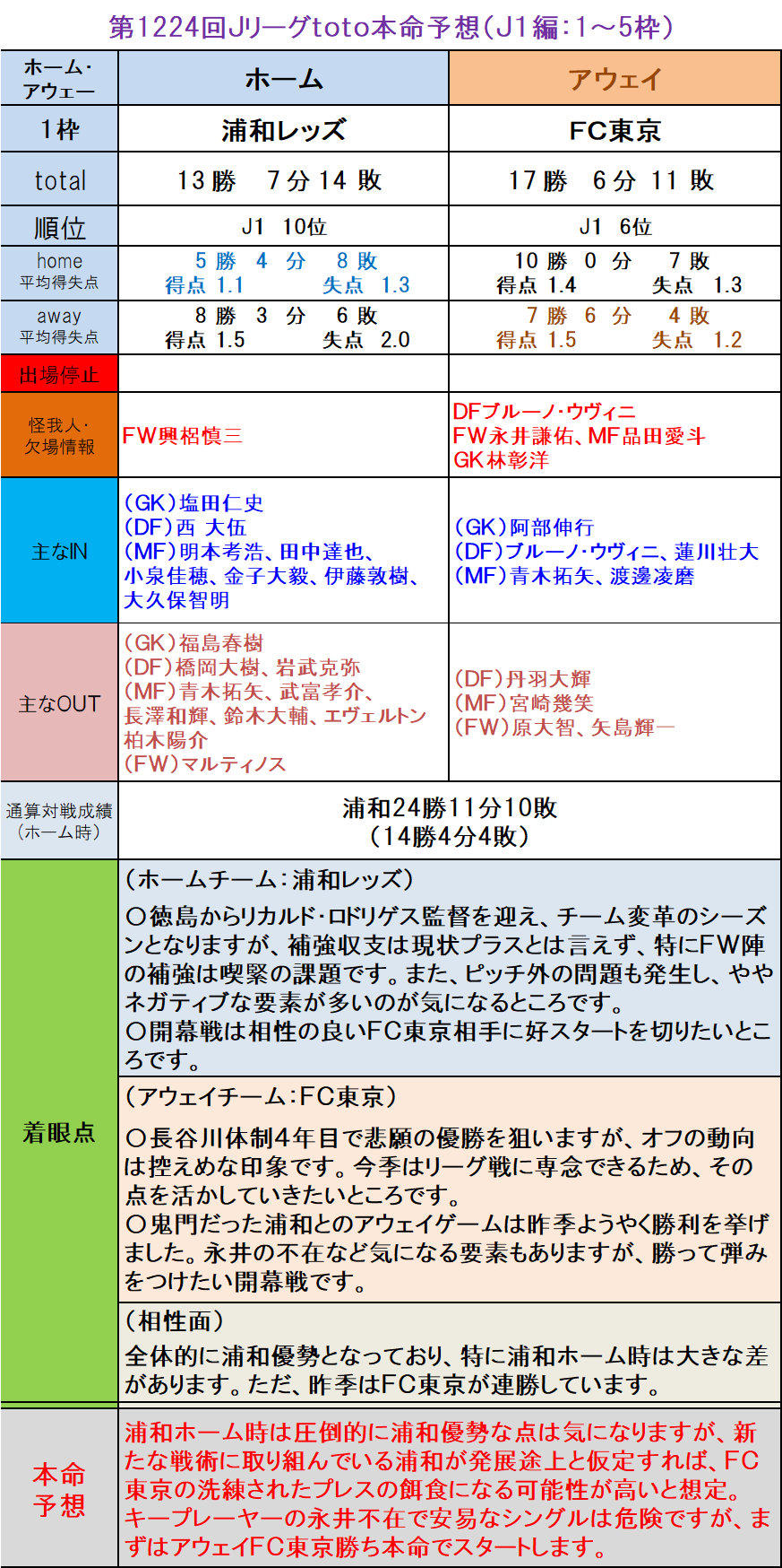 第1224回ｊリーグtoto本命予想 ｊ１編 1 5枠 ｔｏｔｏ予想 僕の妄想ｔｏｔｏｌｉｆｅ