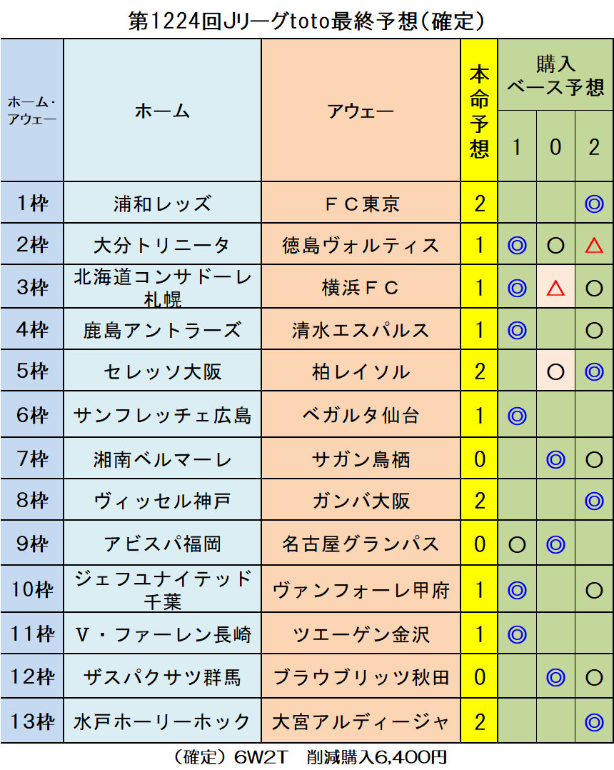 確定 第1224回ｊリーグtoto最終予想 ｔｏｔｏ予想 僕の妄想ｔｏｔｏｌｉｆｅ