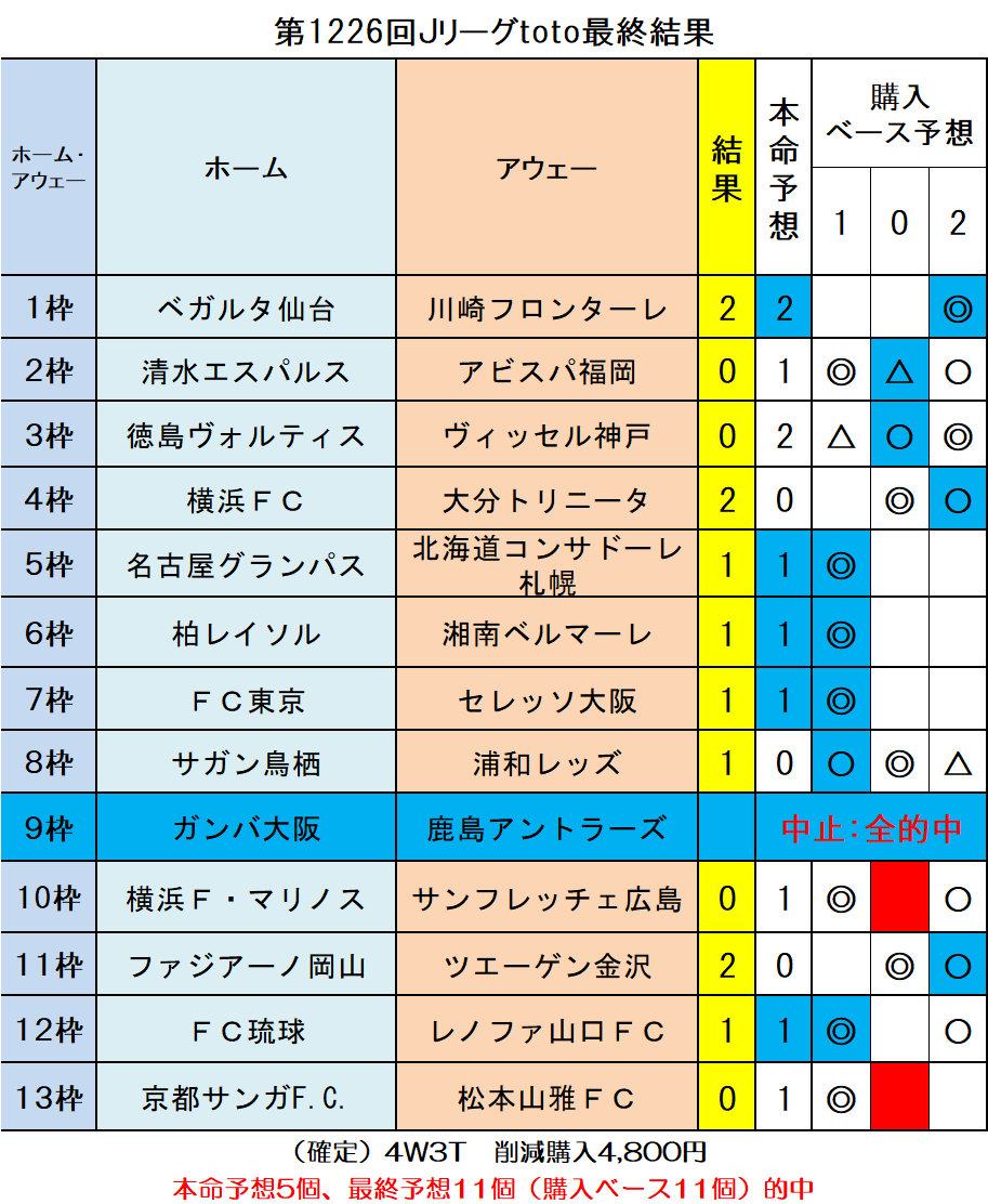 当選報告 第1226回ｊリーグtoto最終結果 ｔｏｔｏ予想 僕の妄想ｔｏｔｏｌｉｆｅ