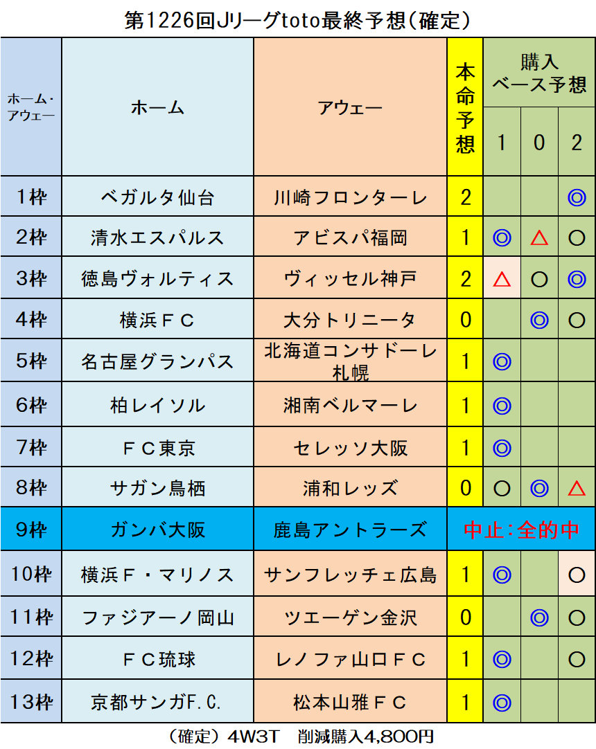 確定 第1226回ｊリーグtoto最終予想 ｔｏｔｏ予想 僕の妄想ｔｏｔｏｌｉｆｅ