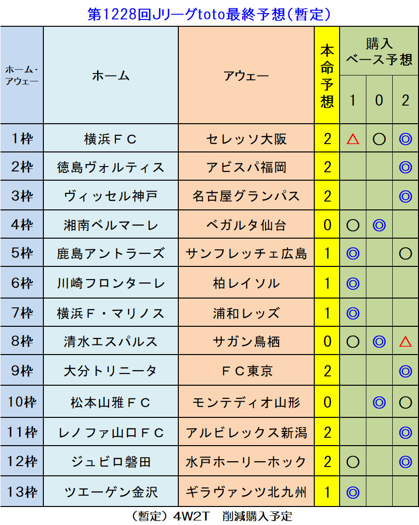 暫定 第1228回ｊリーグtoto最終予想 ｔｏｔｏ予想 僕の妄想ｔｏｔｏｌｉｆｅ