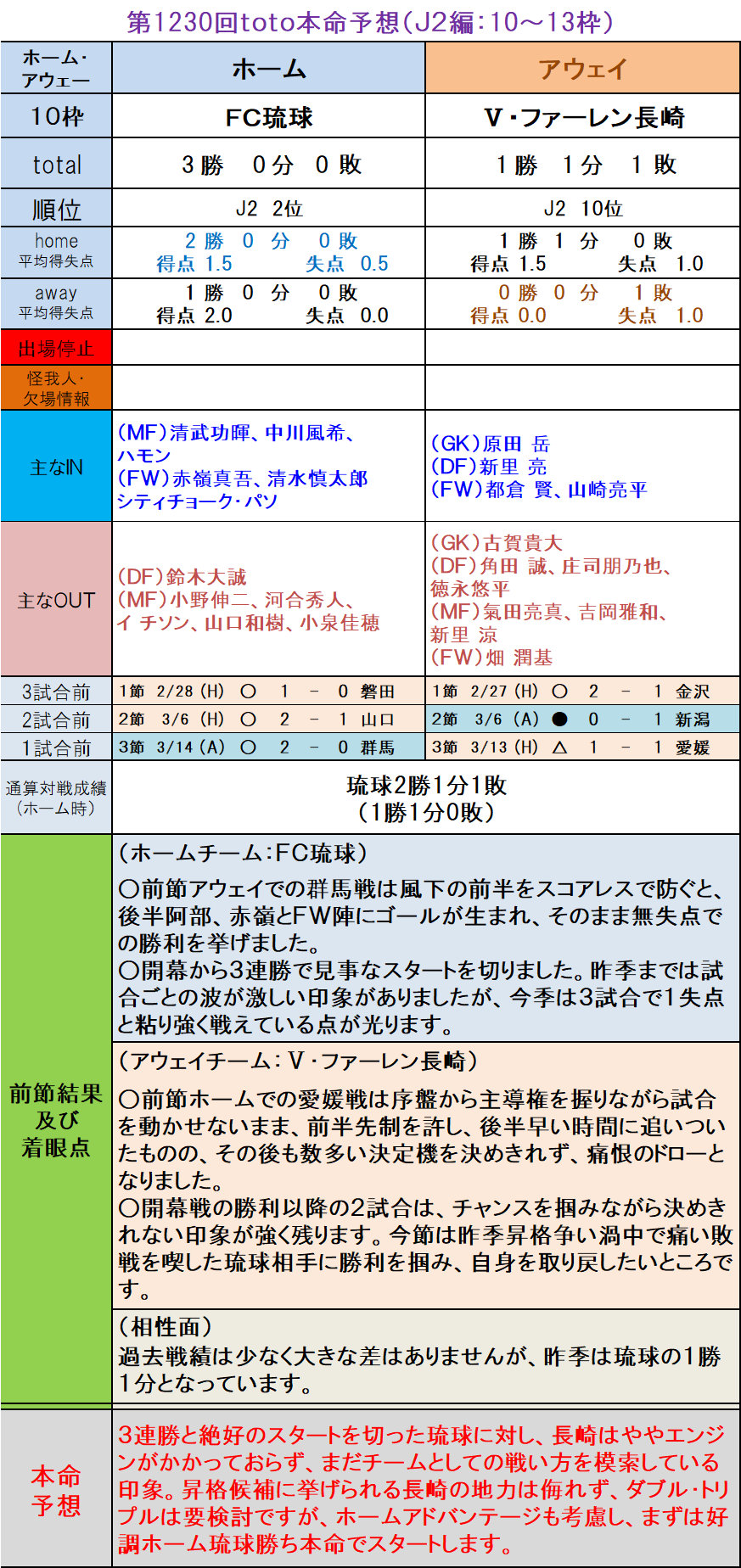 第1230回ｊリーグtoto本命予想 ｊ２編 10 13枠 ｔｏｔｏ予想 僕の妄想ｔｏｔｏｌｉｆｅ