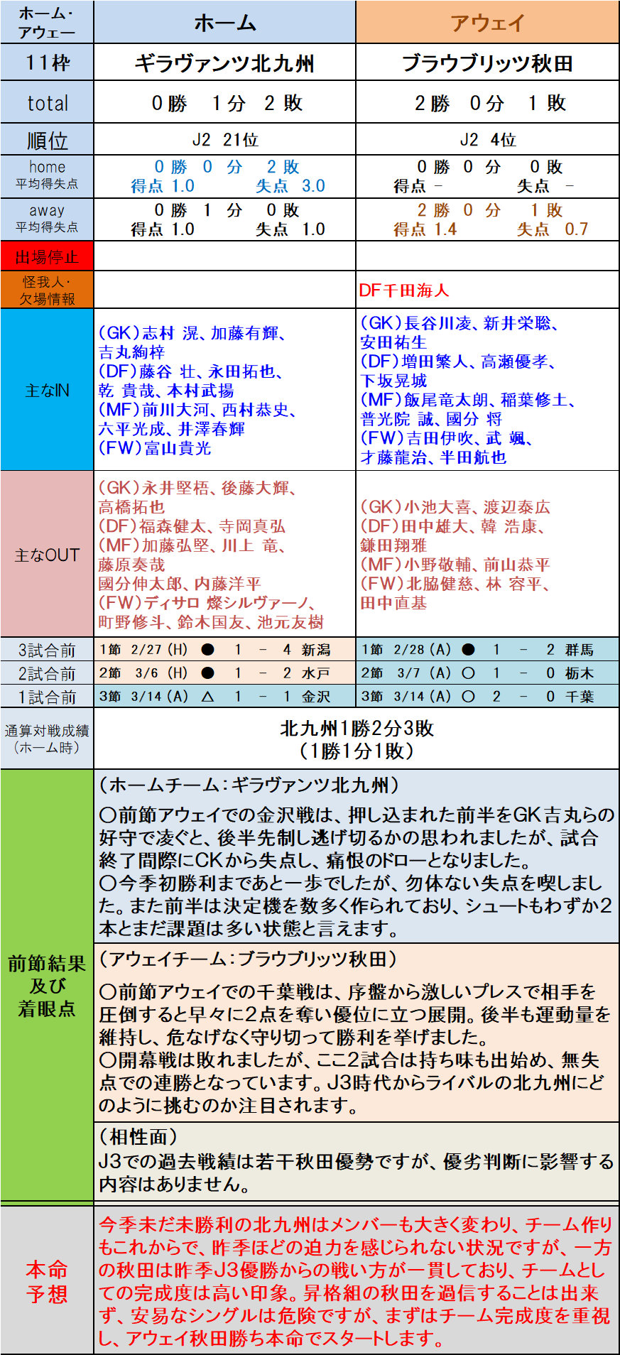 第1230回ｊリーグtoto本命予想 ｊ２編 10 13枠 ｔｏｔｏ予想 僕の妄想ｔｏｔｏｌｉｆｅ