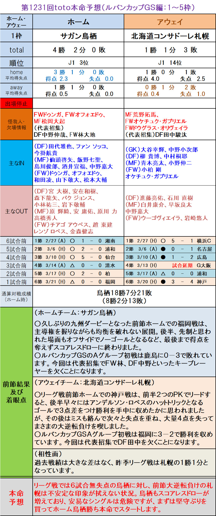 第1231回ｊリーグtoto本命予想 ルバンカップｇｓ編 1 5枠 ｔｏｔｏ予想 僕の妄想ｔｏｔｏｌｉｆｅ