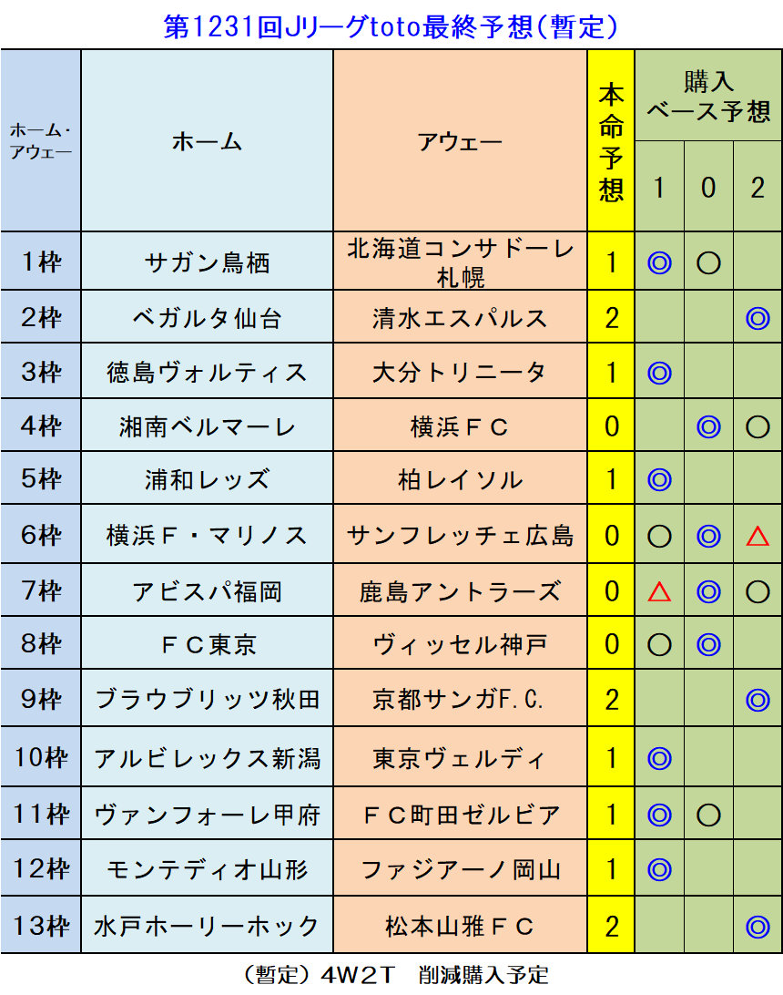 暫定 第1231回ｊリーグtoto最終予想 ｔｏｔｏ予想 僕の妄想ｔｏｔｏｌｉｆｅ