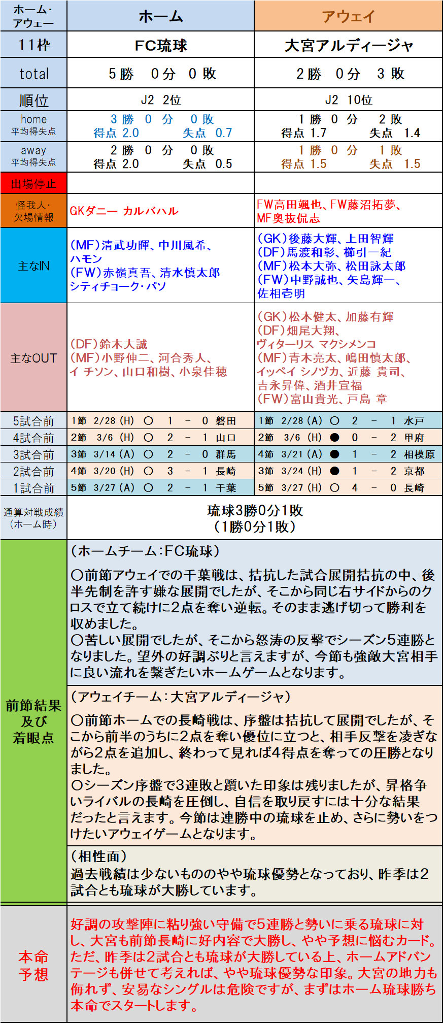 第1232回ｊリーグtoto本命予想 ｊ２編 10 13枠 ｔｏｔｏ予想 僕の妄想ｔｏｔｏｌｉｆｅ