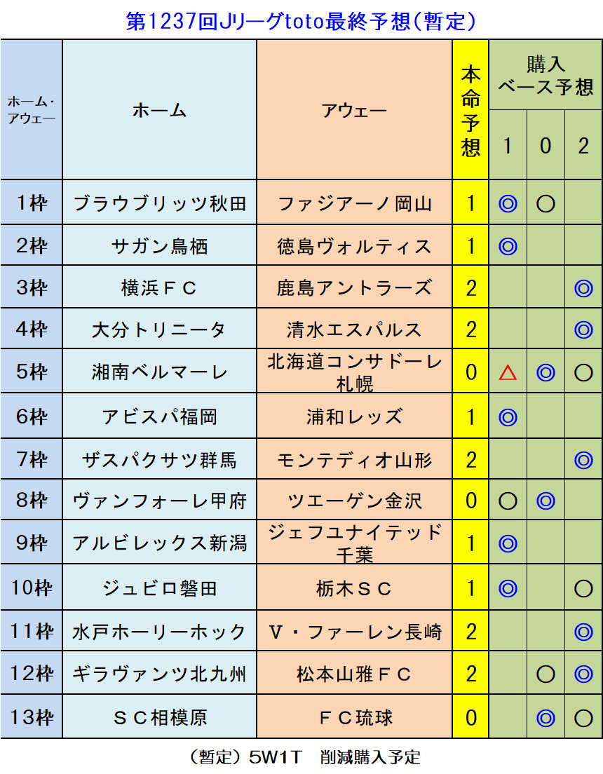 暫定 第1237回ｊリーグtoto最終予想 ｔｏｔｏ予想 僕の妄想ｔｏｔｏｌｉｆｅ