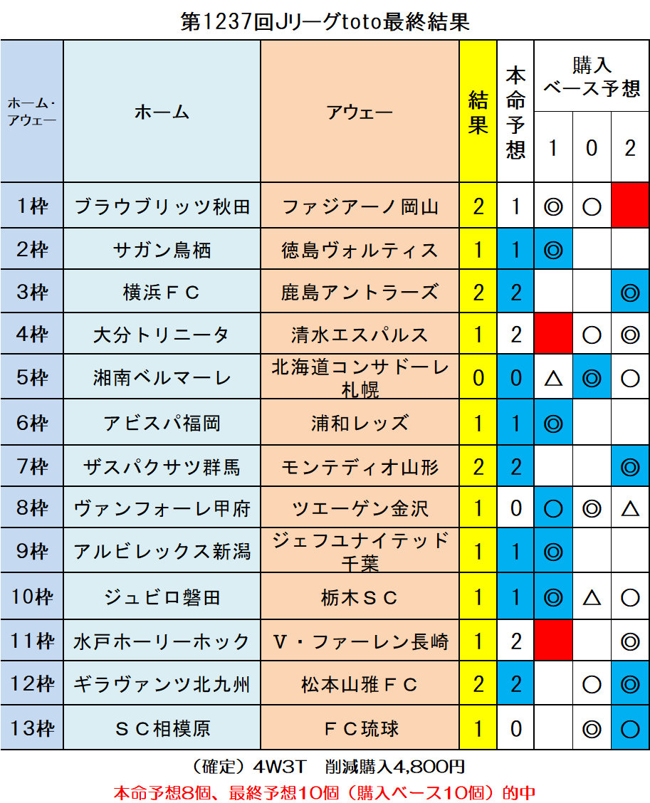 第1237回ｊリーグtoto最終結果 ｔｏｔｏ予想 僕の妄想ｔｏｔｏｌｉｆｅ