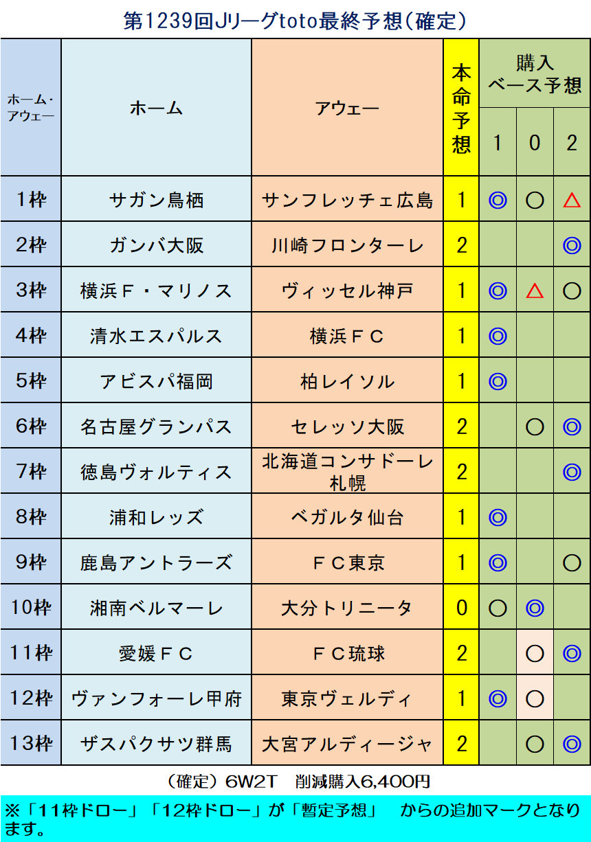 確定 第1239回ｊリーグtoto最終予想 ｔｏｔｏ予想 僕の妄想ｔｏｔｏｌｉｆｅ