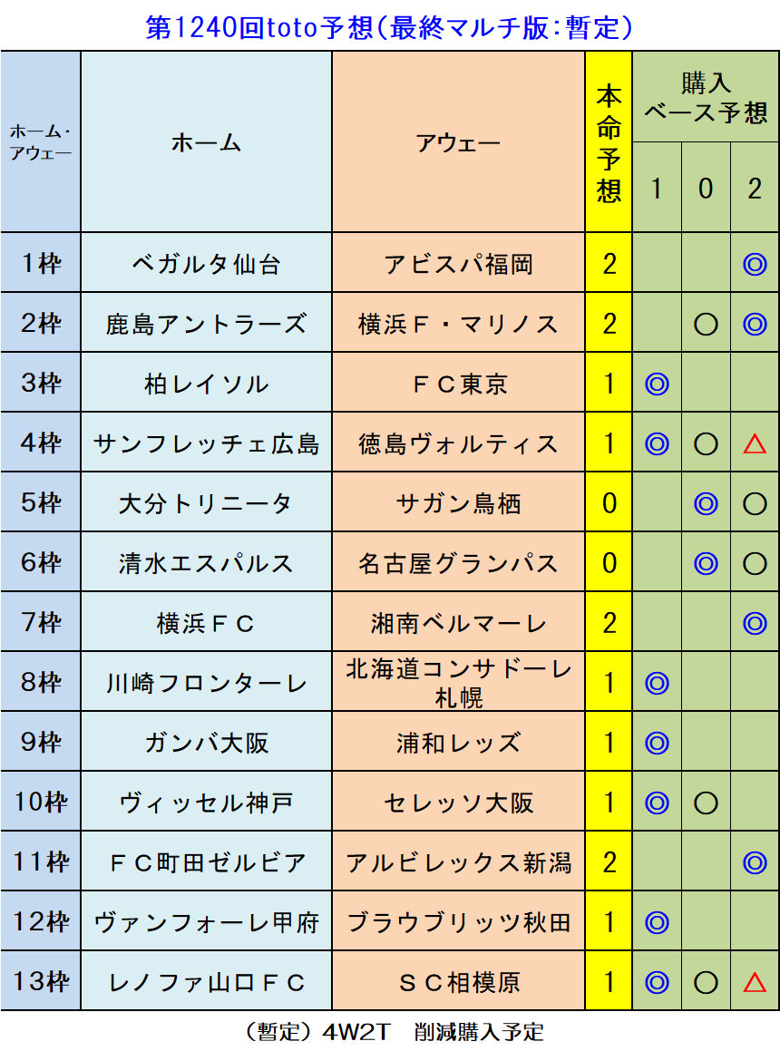 暫定】第1240回toto予想（最終マルチ版） - 【toto予想】僕