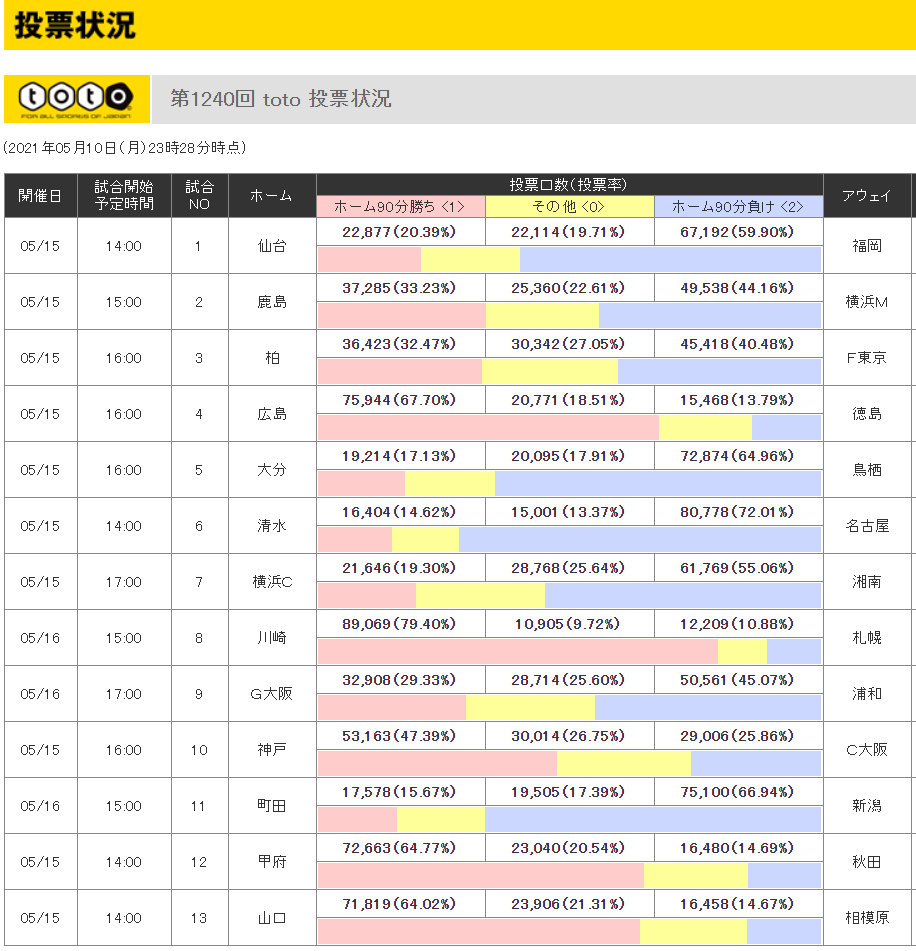 第1240回ｊリーグtoto予想プレビュー ｔｏｔｏ予想 僕の妄想ｔｏｔｏｌｉｆｅ