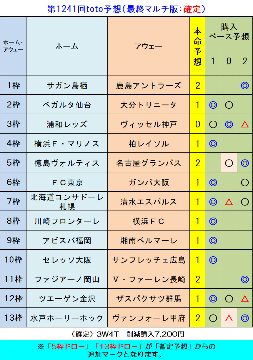 確定 第1241回toto予想 最終マルチ版 ｔｏｔｏ予想 僕の妄想ｔｏｔｏｌｉｆｅ