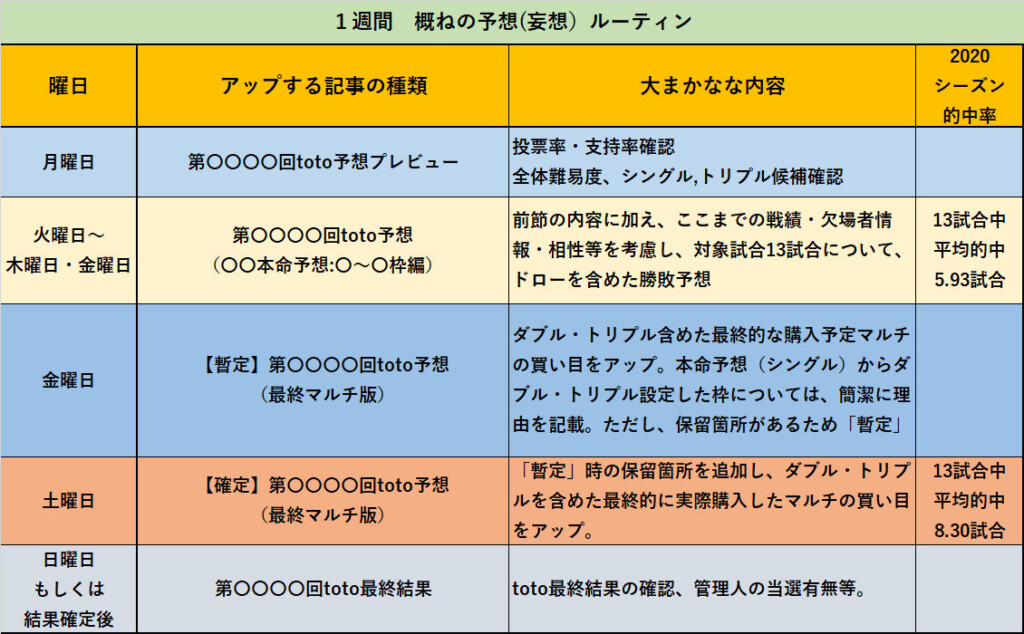 ｊリーグtoto予想 週間スケジュール ｔｏｔｏ予想 僕の妄想ｔｏｔｏｌｉｆｅ