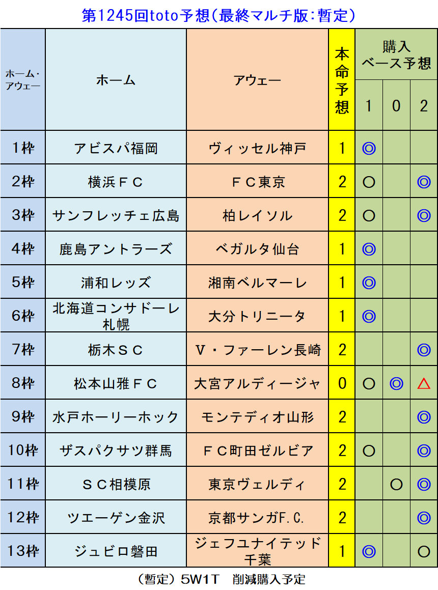 暫定 第1245回toto予想 最終マルチ版 ｔｏｔｏ予想 僕の妄想ｔｏｔｏｌｉｆｅ