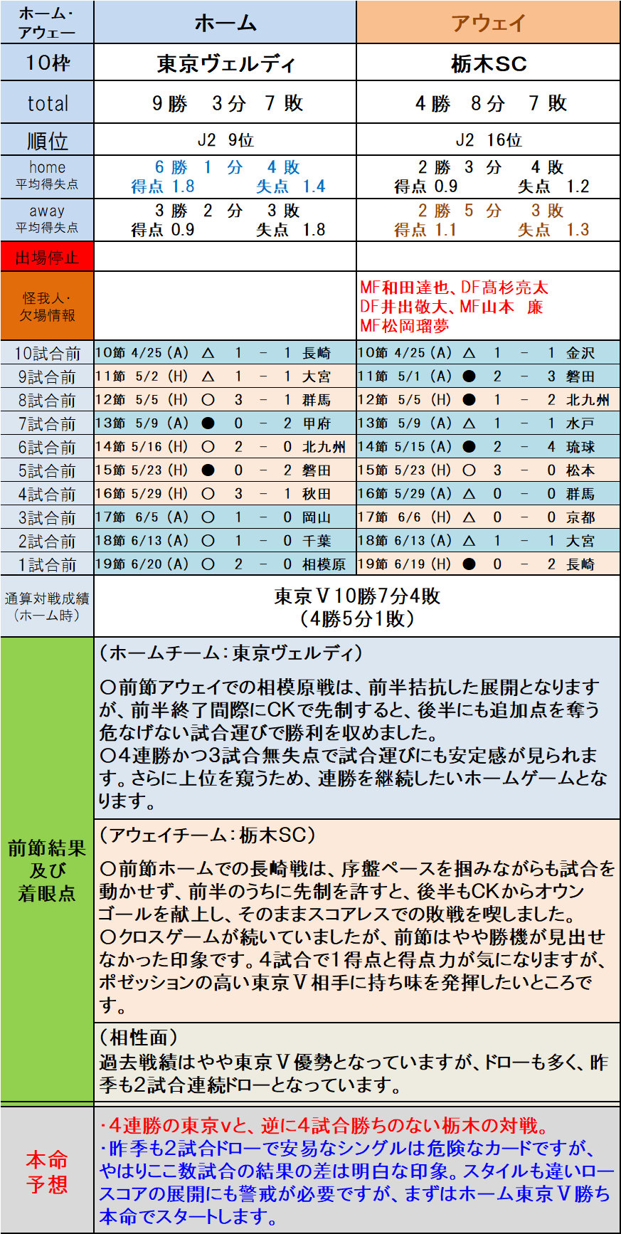 第1246回toto予想 ｊ２本命予想 10 13枠編 ｔｏｔｏ予想 僕の妄想ｔｏｔｏｌｉｆｅ