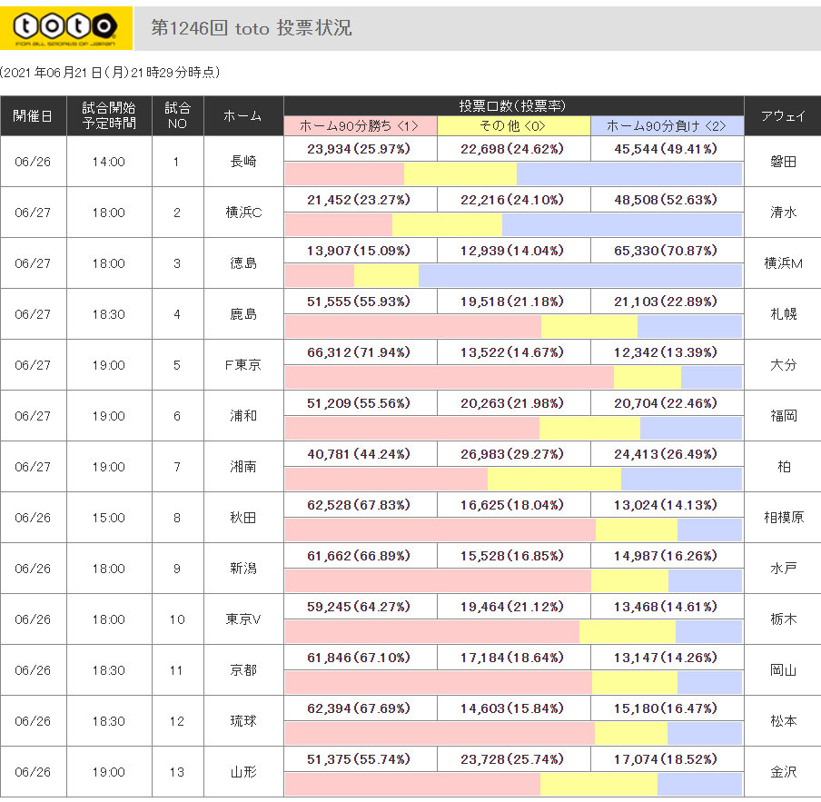 第1246回toto予想プレビュー ｔｏｔｏ予想 僕の妄想ｔｏｔｏｌｉｆｅ