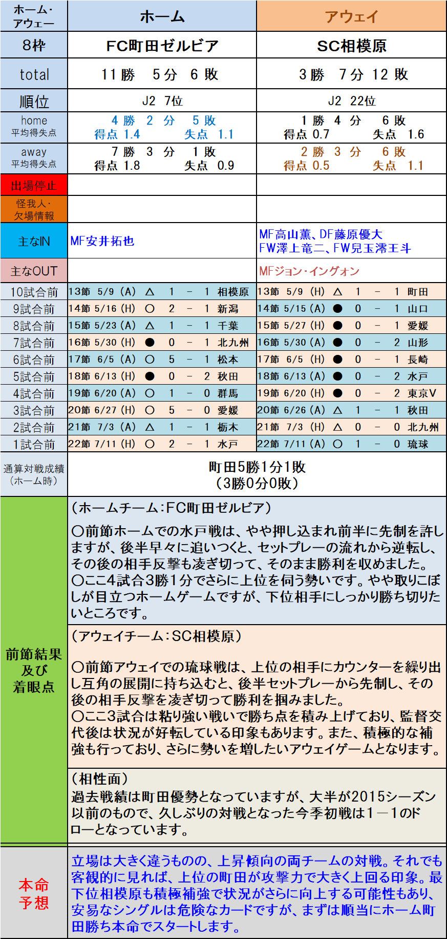 第1249回toto予想 ｊ２本命予想 5 9枠編 ｔｏｔｏ予想 僕の妄想ｔｏｔｏｌｉｆｅ