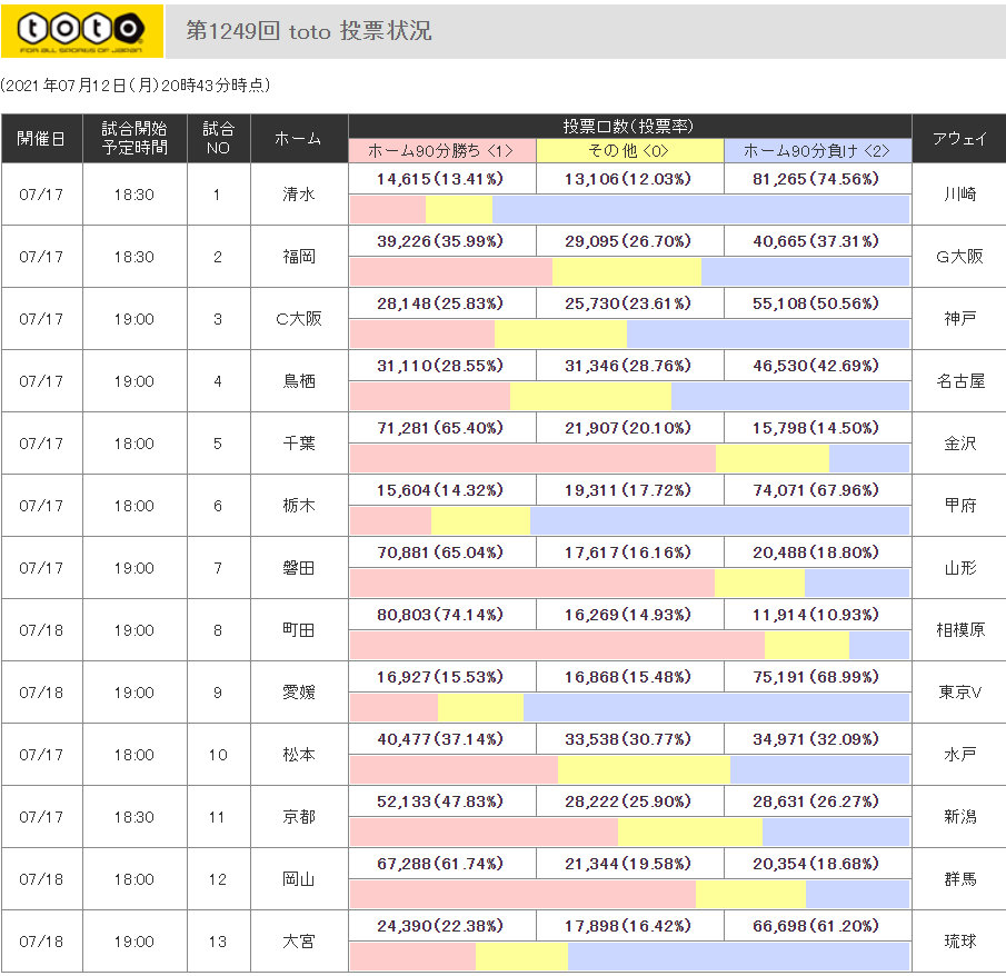 第1249回toto予想プレビュー ｔｏｔｏ予想 僕の妄想ｔｏｔｏｌｉｆｅ