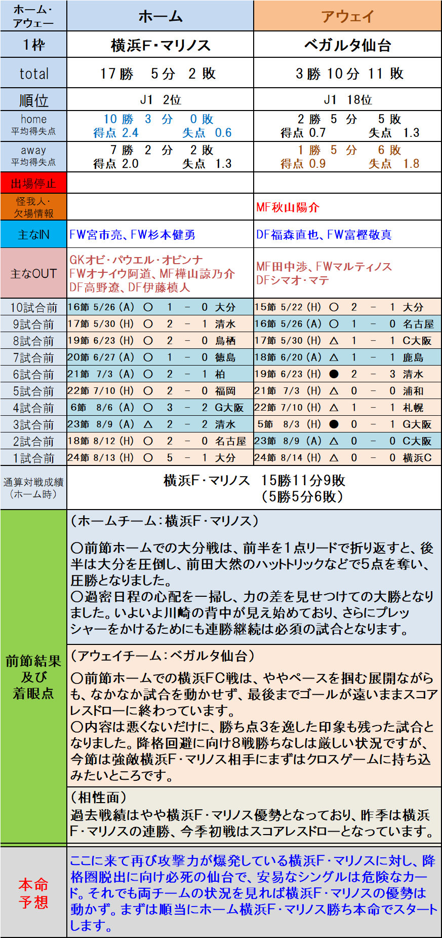 第1253回toto予想 ｊ１本命予想 1 5枠編 ｔｏｔｏ予想 僕の妄想ｔｏｔｏｌｉｆｅ