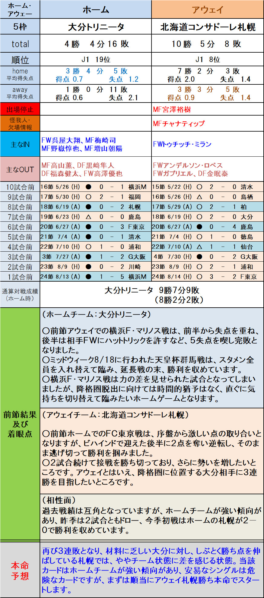 第1253回toto予想 ｊ１本命予想 1 5枠編 ｔｏｔｏ予想 僕の妄想ｔｏｔｏｌｉｆｅ